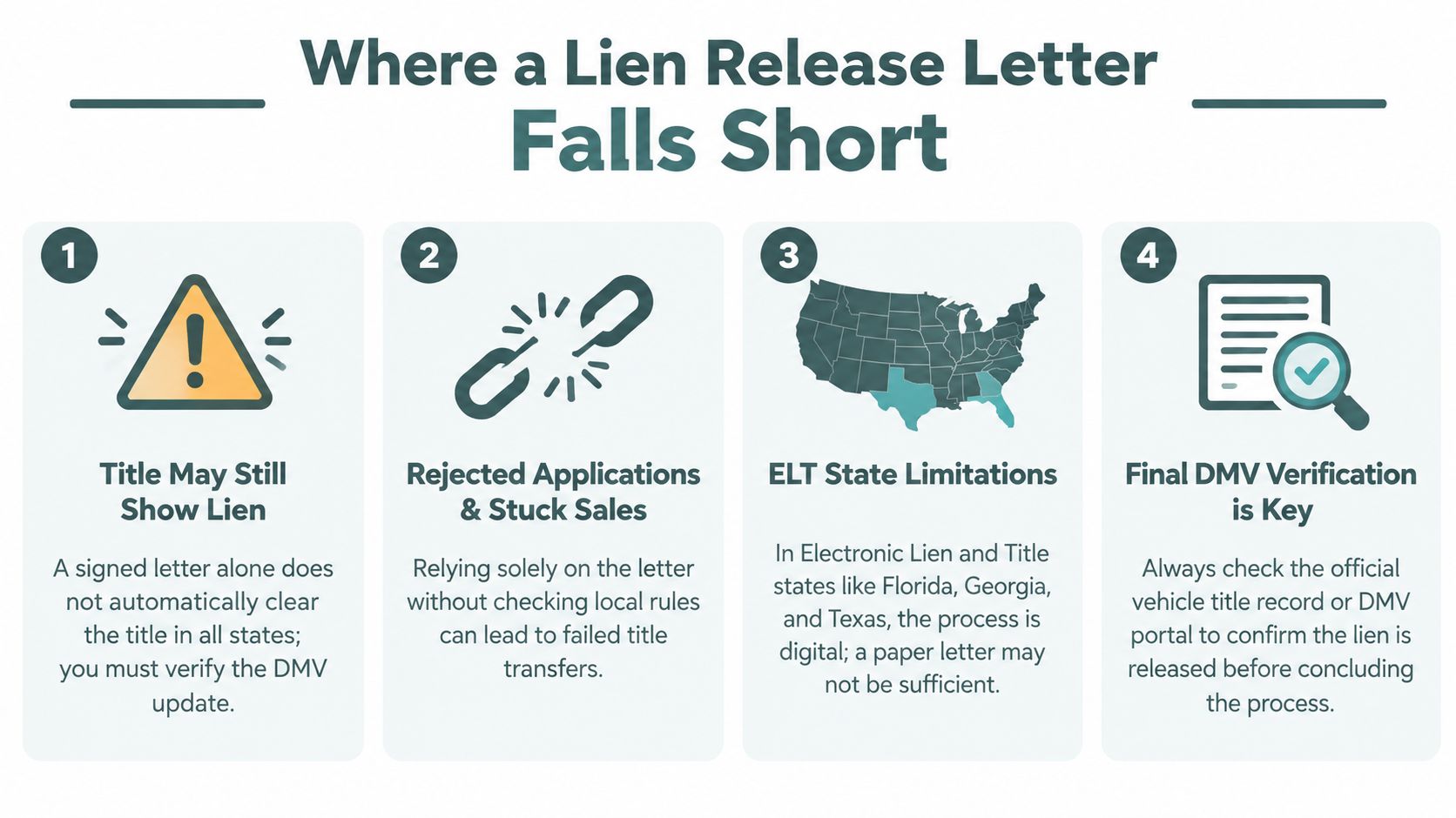 An infographic titled Where a Lien Release Letter Falls Short, listing four key risks of relying on letters.