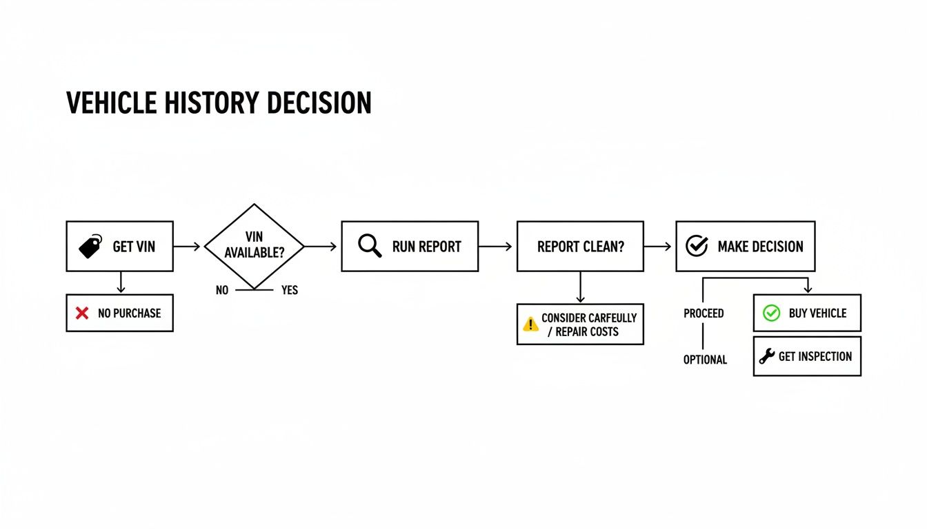 A flowchart detailing the vehicle history decision process, from getting a VIN to making a purchase.