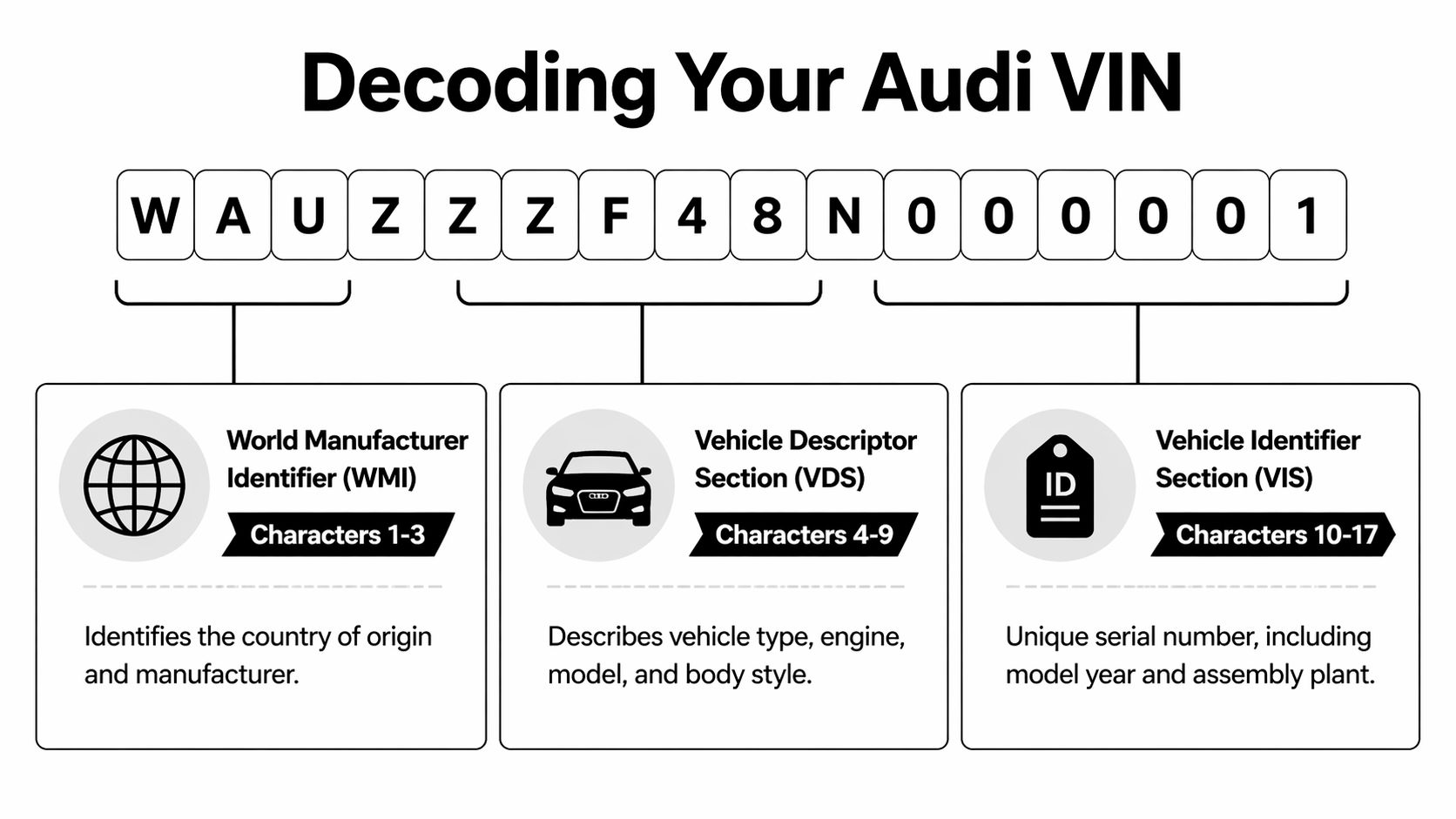 A visual guide explaining the components of an Audi vehicle identification number separated into three sections.