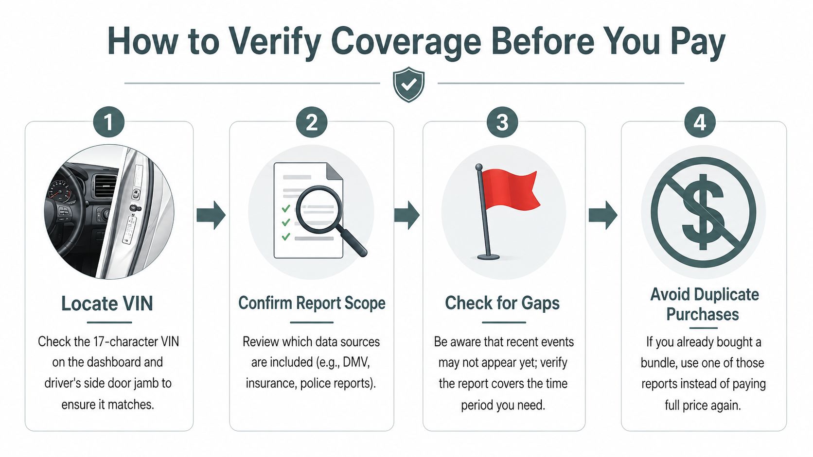 A four-step infographic explaining how to verify vehicle history report coverage before making a payment.