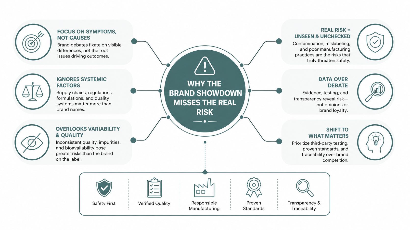 A diagram explaining why focusing on product safety and quality is more important than brand name competition.