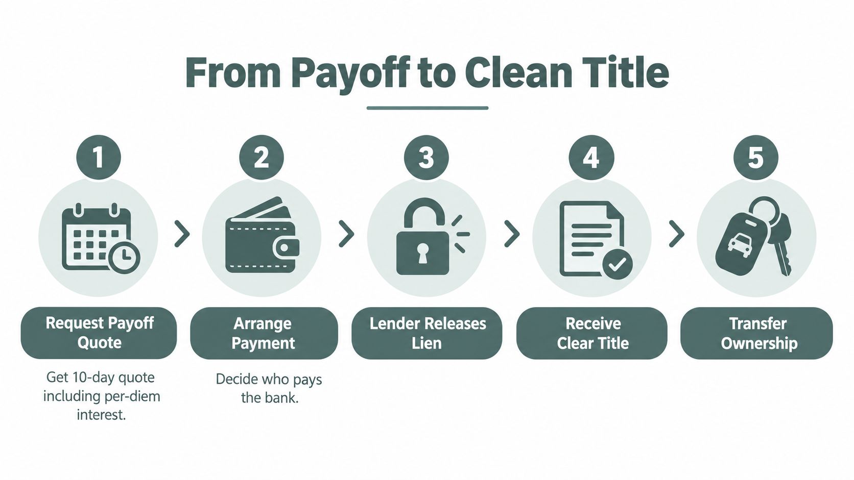 A five-step infographic showing the process of moving from a vehicle payoff to obtaining a clean title.