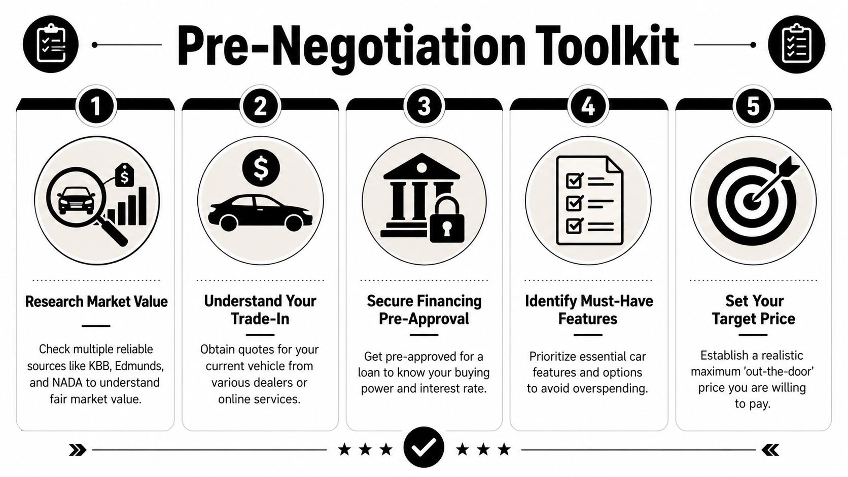A five-step checklist illustrating essential tips for consumers to prepare before negotiating a car purchase.
