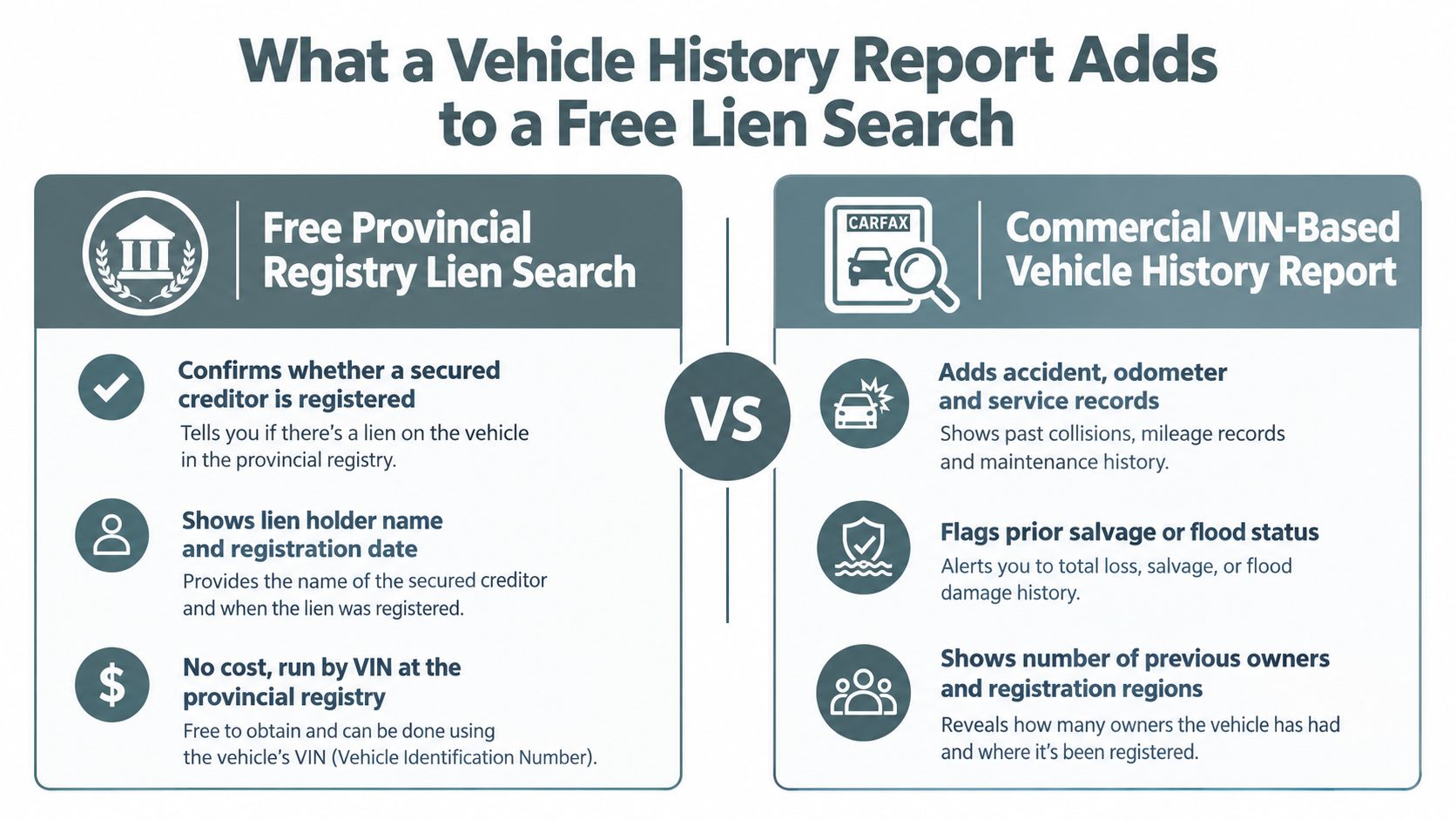 A comparison chart showing benefits of free provincial lien searches versus commercial vehicle history reports.