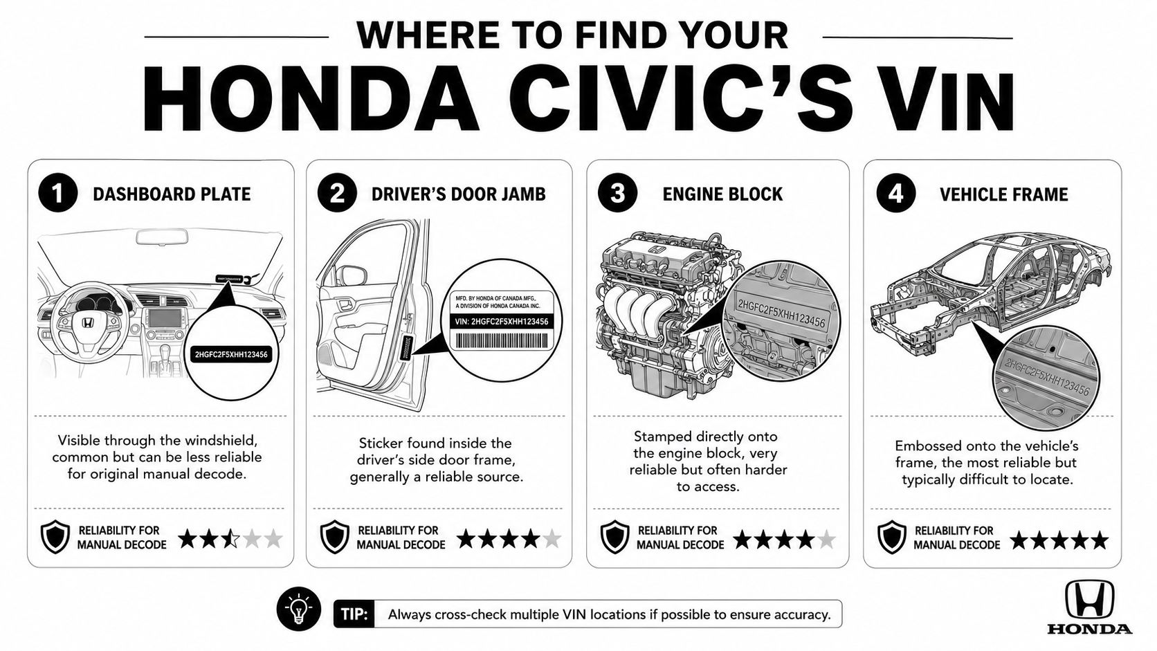 An infographic illustrating four common locations to find a Honda Civic VIN number, including dashboard, door, engine, and frame.