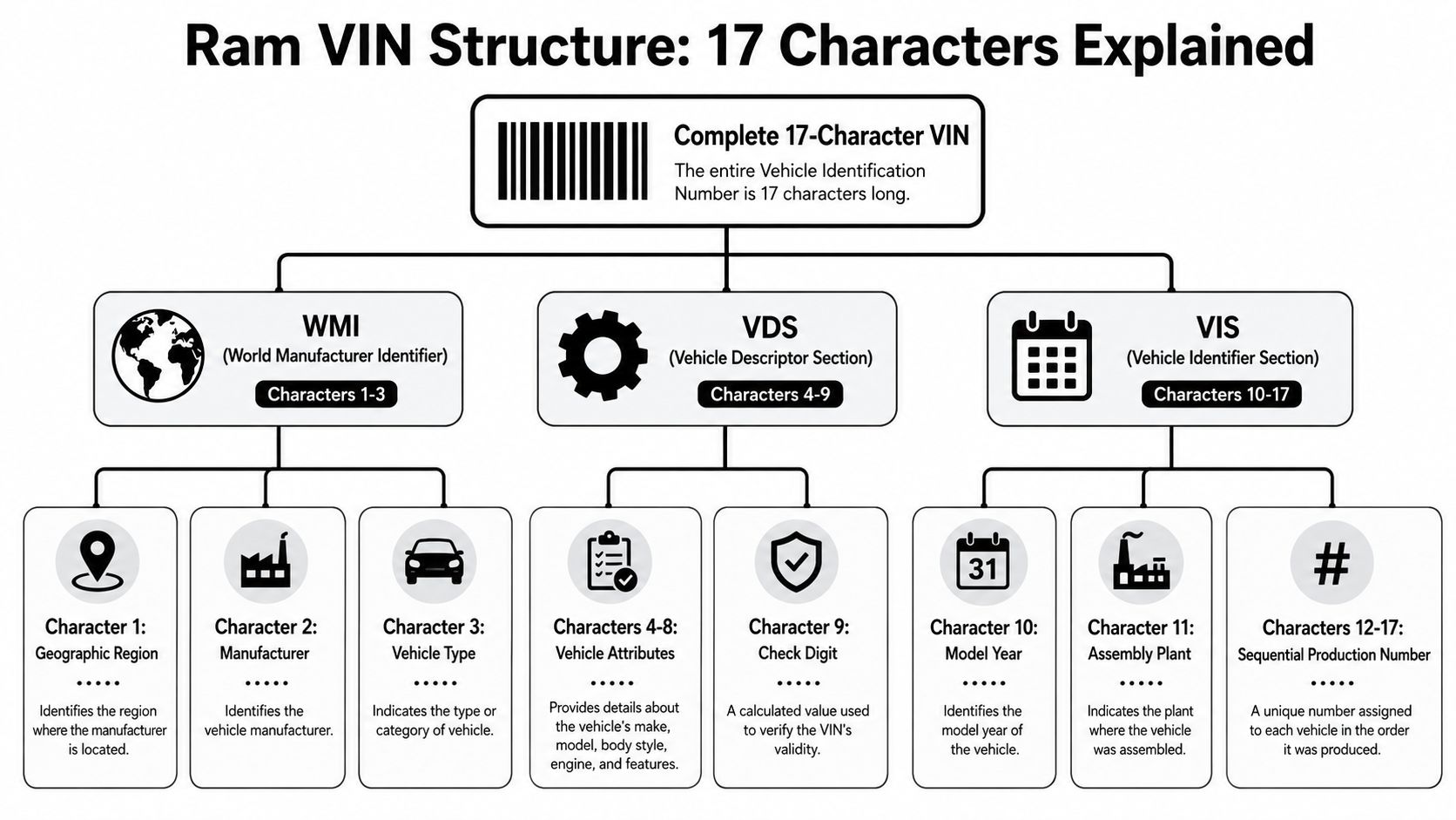 A detailed chart explaining the structure and meaning of each section in a 17-character Ram VIN.