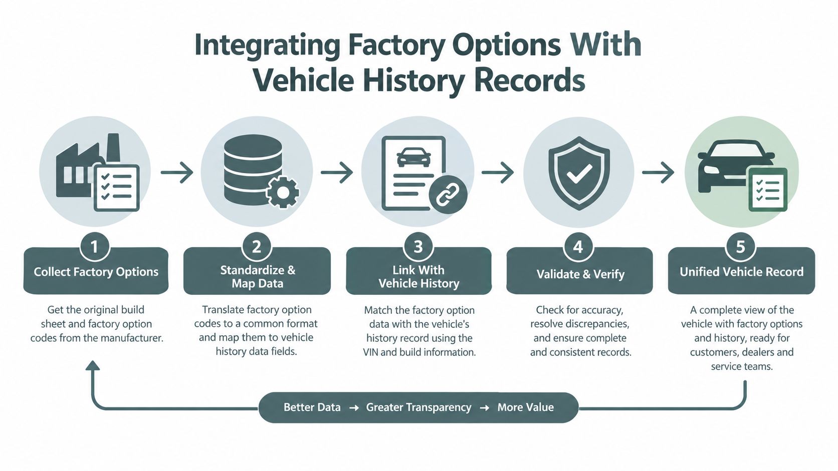 A five-step flowchart illustrating how factory options are integrated with vehicle history records to create unified data.
