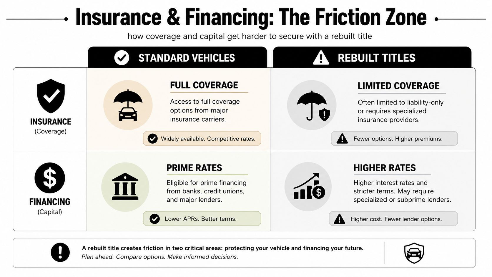 A comparison chart showing how rebuilt title vehicles face more challenges with insurance coverage and financing options.