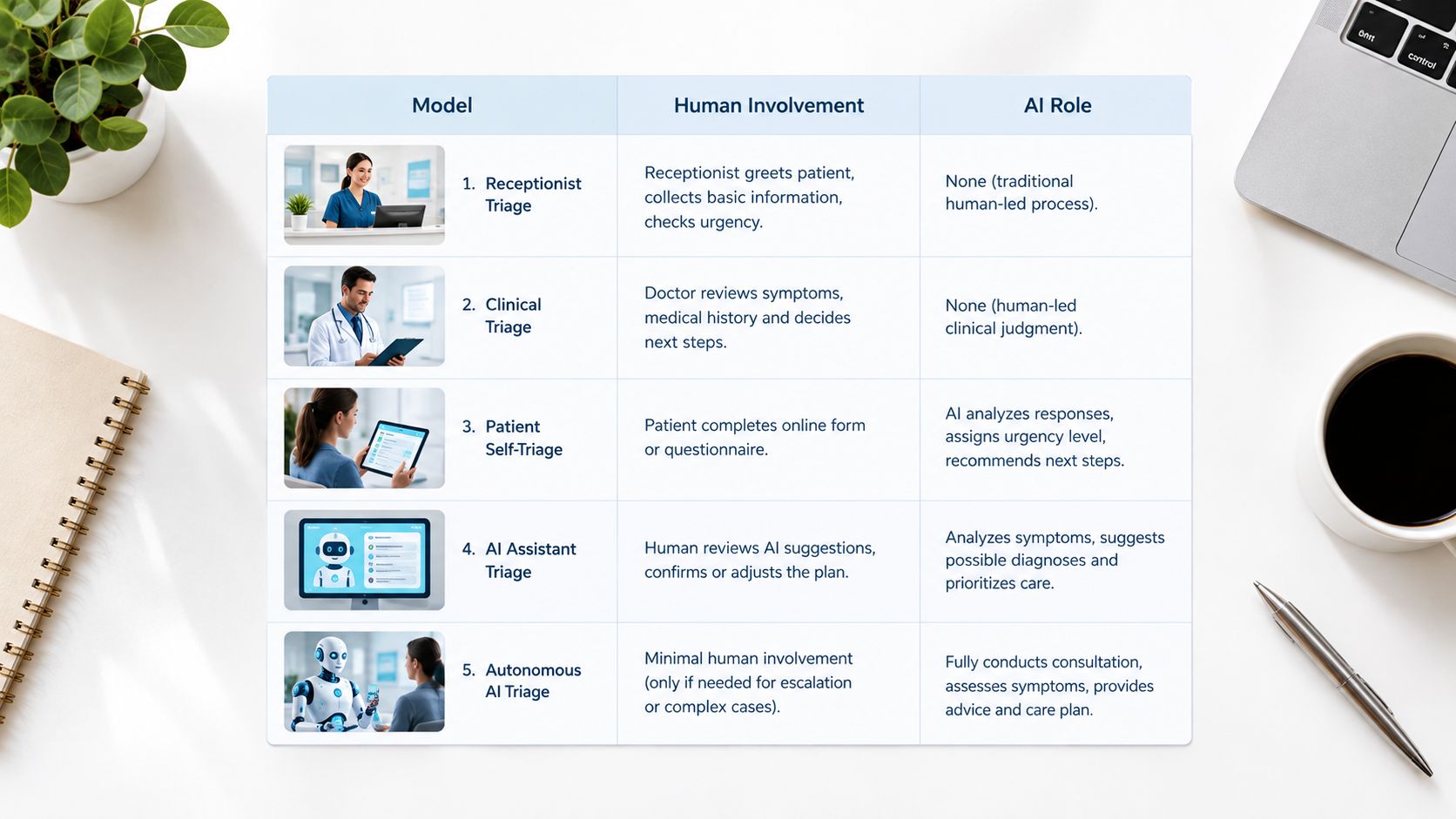A chart comparing five triage models in healthcare, detailing human involvement and AI roles in each stage.