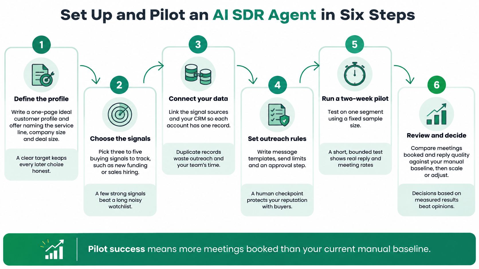 A six-step infographic illustrating the process of setting up and piloting an AI SDR agent.