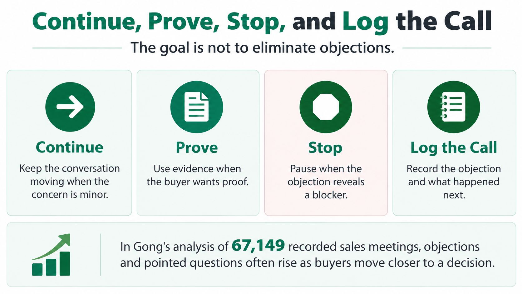 A professional infographic outlining four steps to handle sales objections: continue, prove, stop, and log the call.