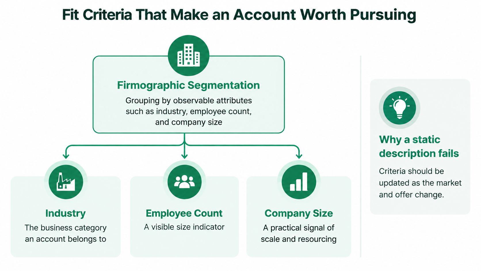 A diagram illustrating firmographic segmentation criteria like industry, employee count, and company size for account qualification.