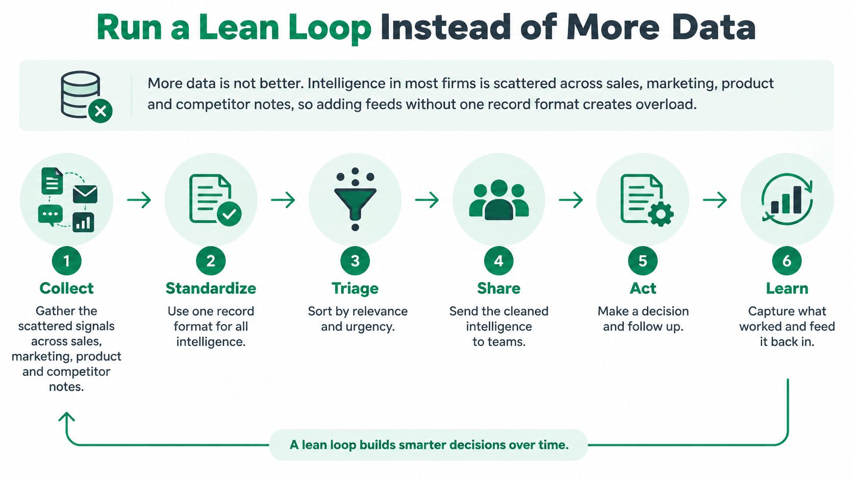 A six-step infographic illustrating a lean loop process for improving business and market intelligence workflows.