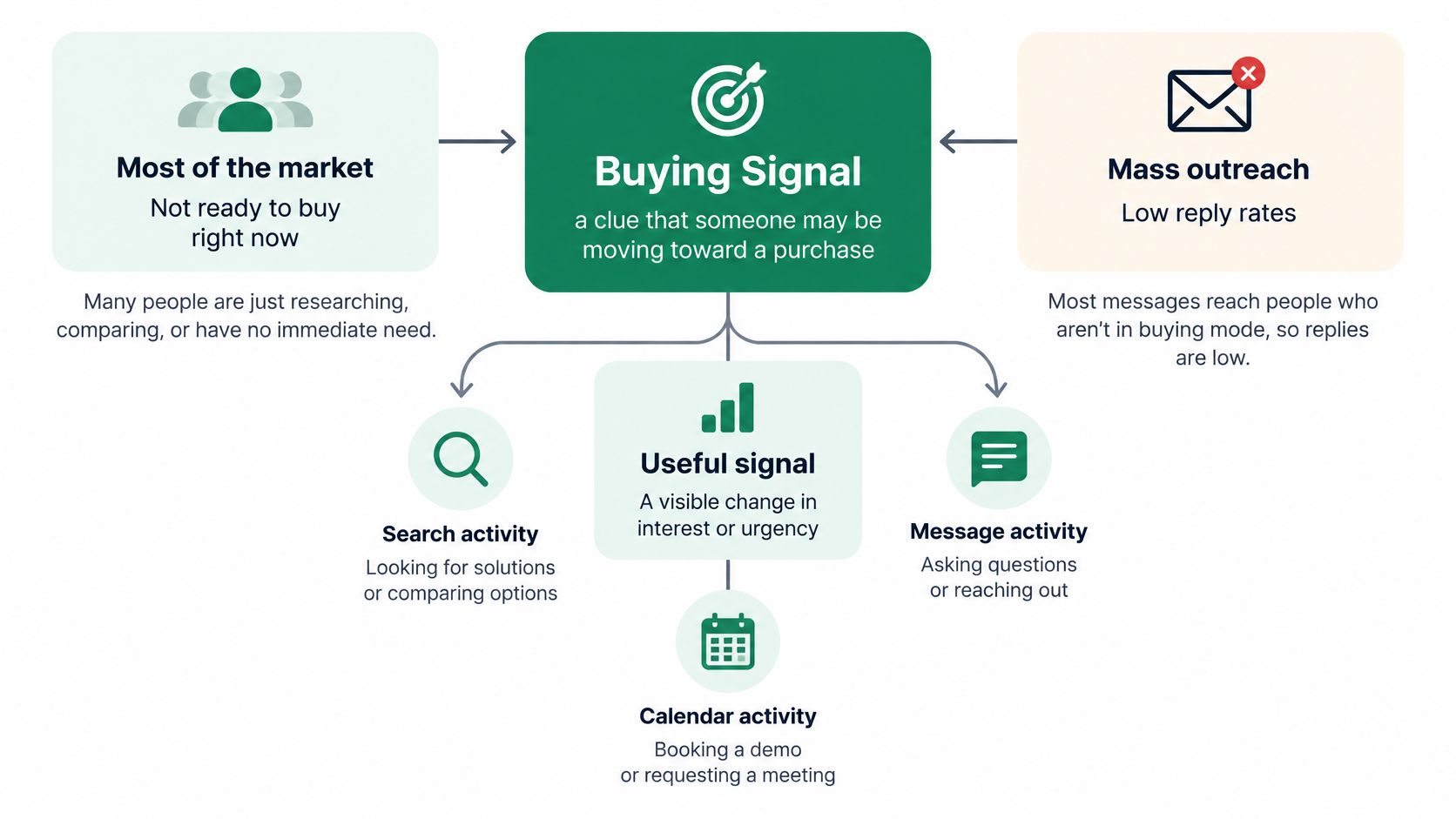A diagram explaining buying signals, showing that identifying potential purchase interest improves outreach results compared to mass messaging.