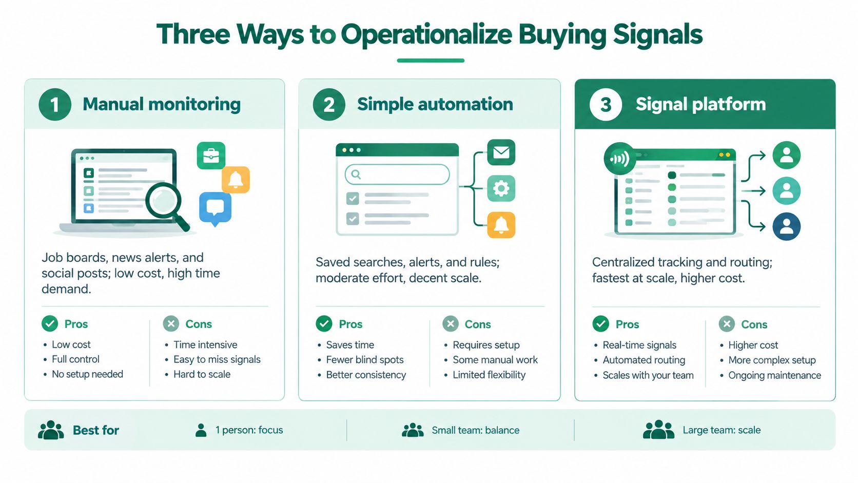 A diagram comparing three methods to operationalize buying signals: manual monitoring, simple automation, and a signal platform.