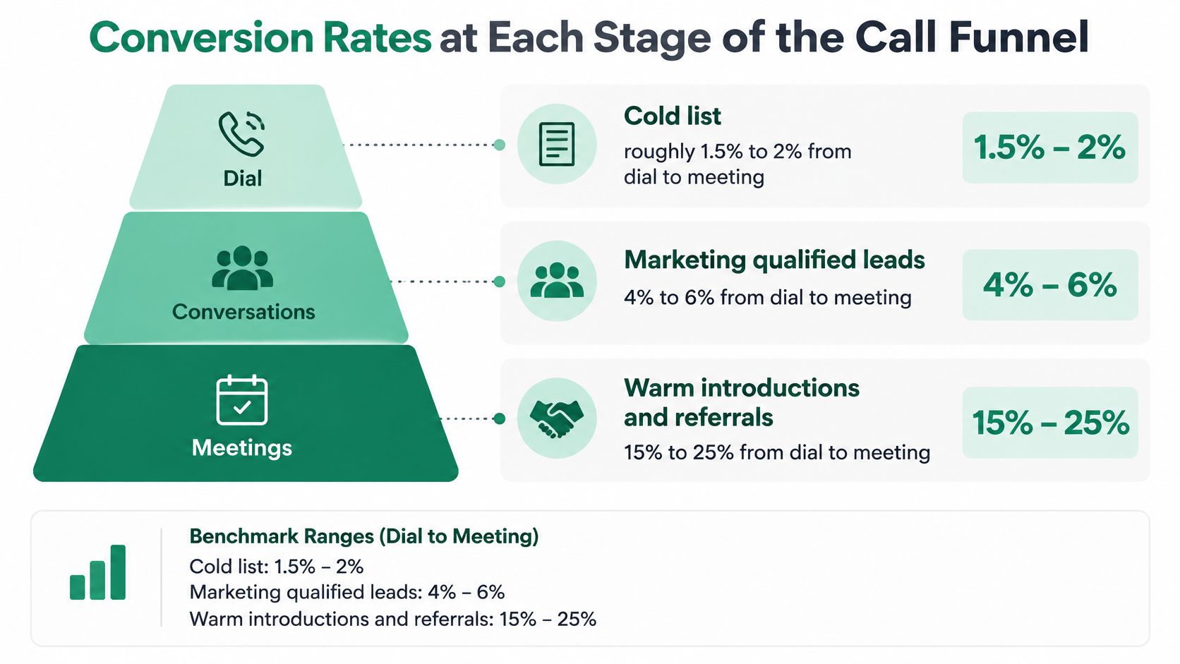 A funnel diagram displaying conversion rates from dial to meeting for cold lists, marketing leads, and referrals.
