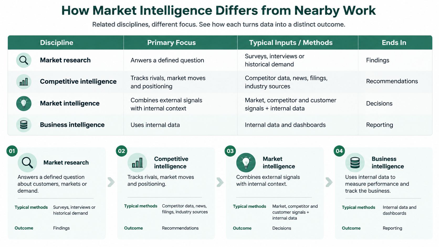 A comparison chart explaining the differences between market intelligence, business intelligence, market research, and competitive intelligence.