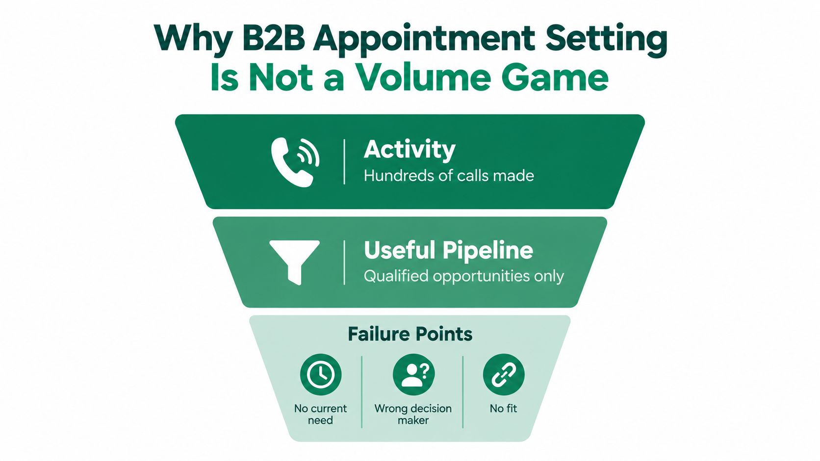 A funnel diagram explaining why B2B appointment setting relies on qualified opportunities rather than high call volume.