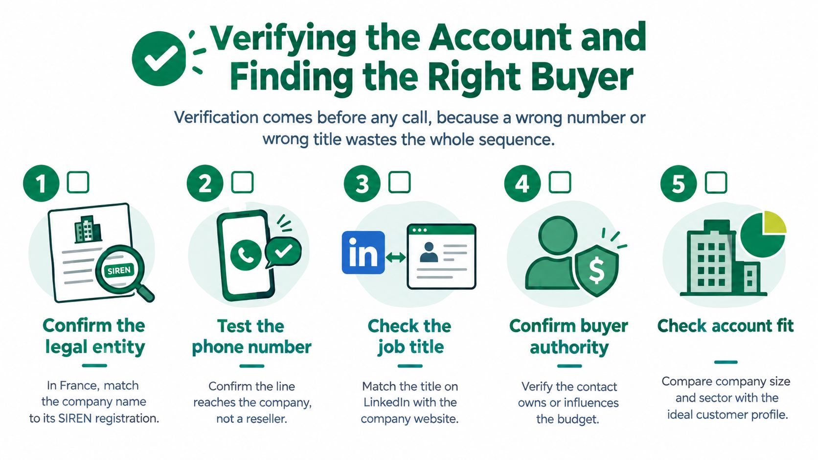A five-step guide for verifying sales accounts and identifying the right buyer for business prospecting.