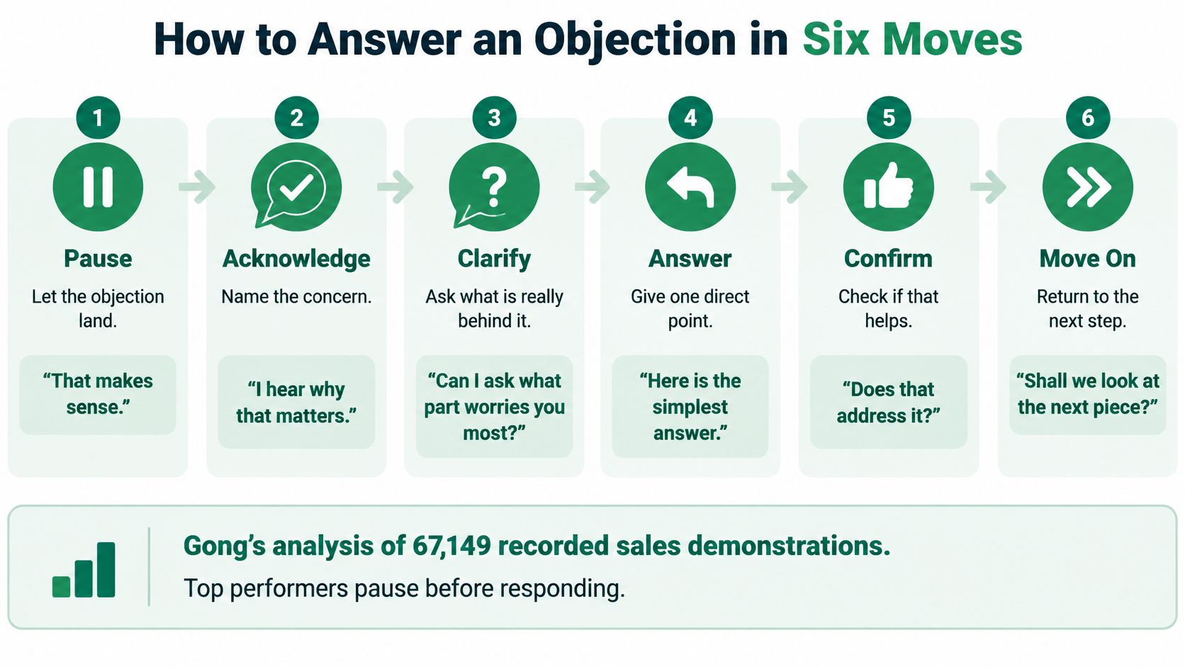 A six-step infographic showing how to handle sales objections effectively with suggested phrases for each stage.