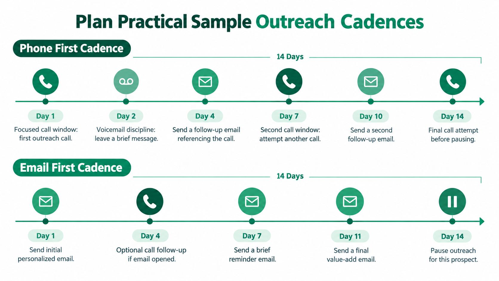 A visual guide comparing phone-first and email-first outreach cadences for sales prospecting over a fourteen-day period.