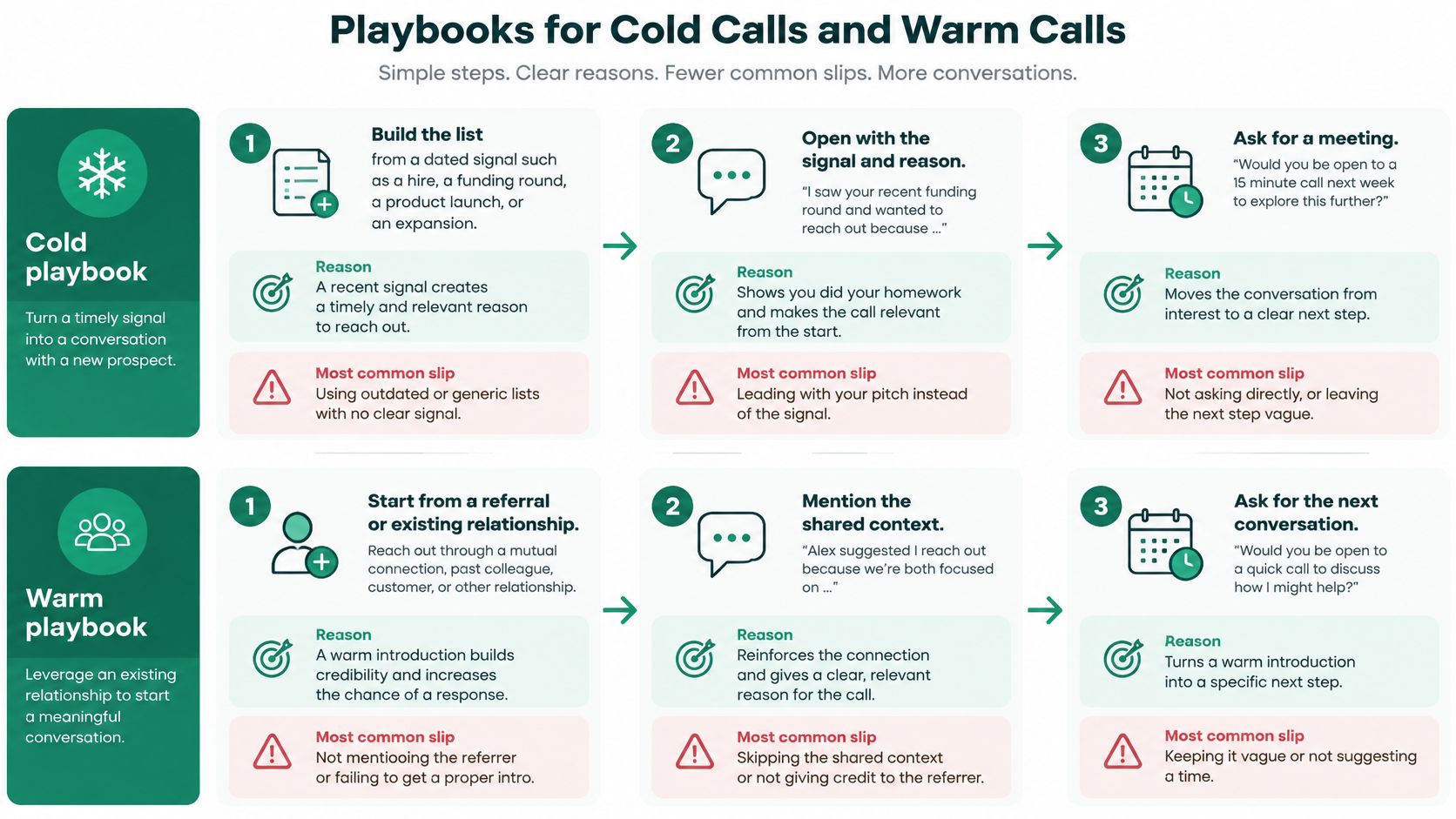 An infographic detailing the strategic steps for conducting effective cold calling and warm calling sales outreach.