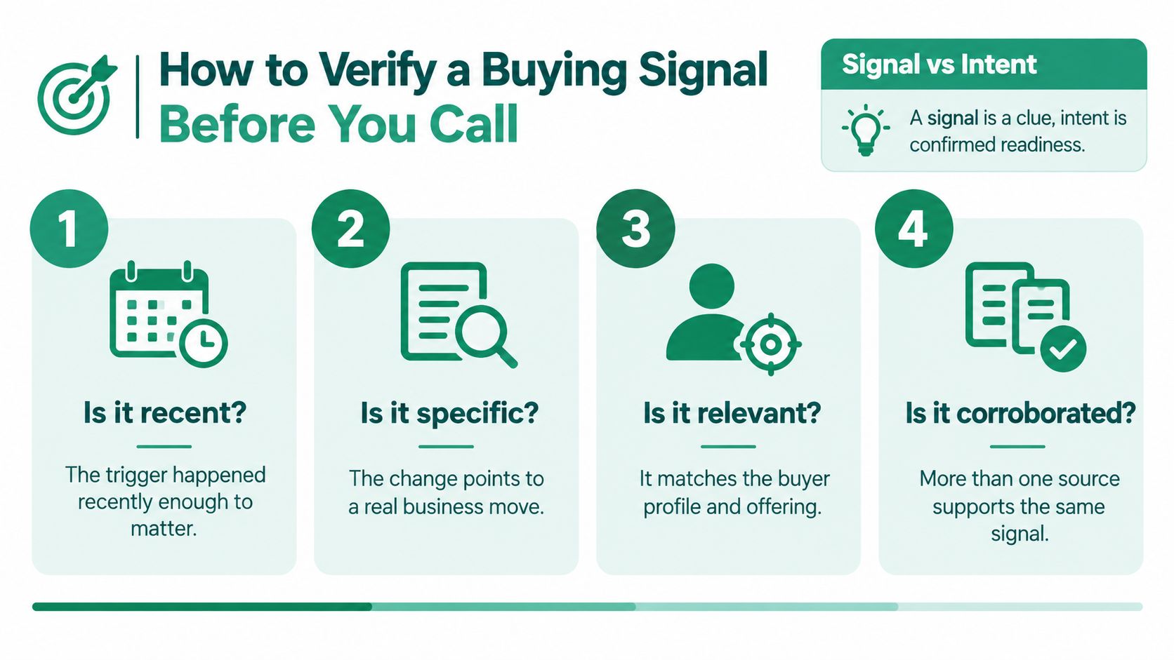 An infographic titled How to Verify a Buying Signal, outlining four steps to validate potential sales leads.