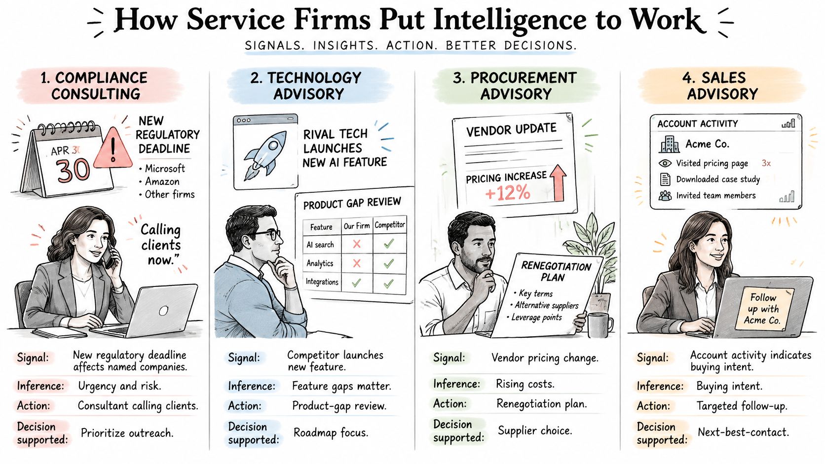 A diagram illustrating how service firms use market intelligence signals to drive actionable insights and better decisions.