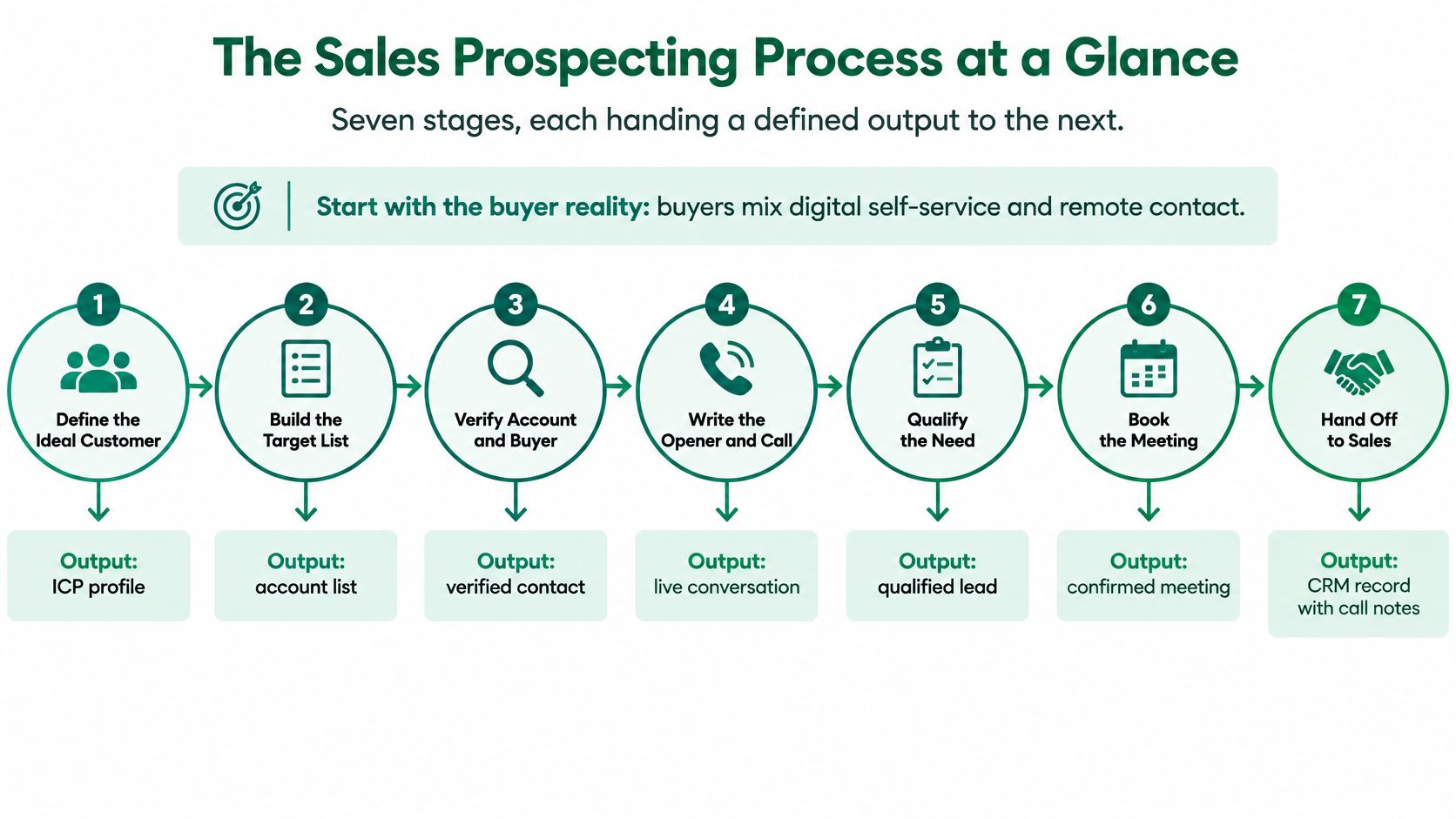 A diagram illustrating the seven stages of the sales prospecting process from defining an ICP to hand off.
