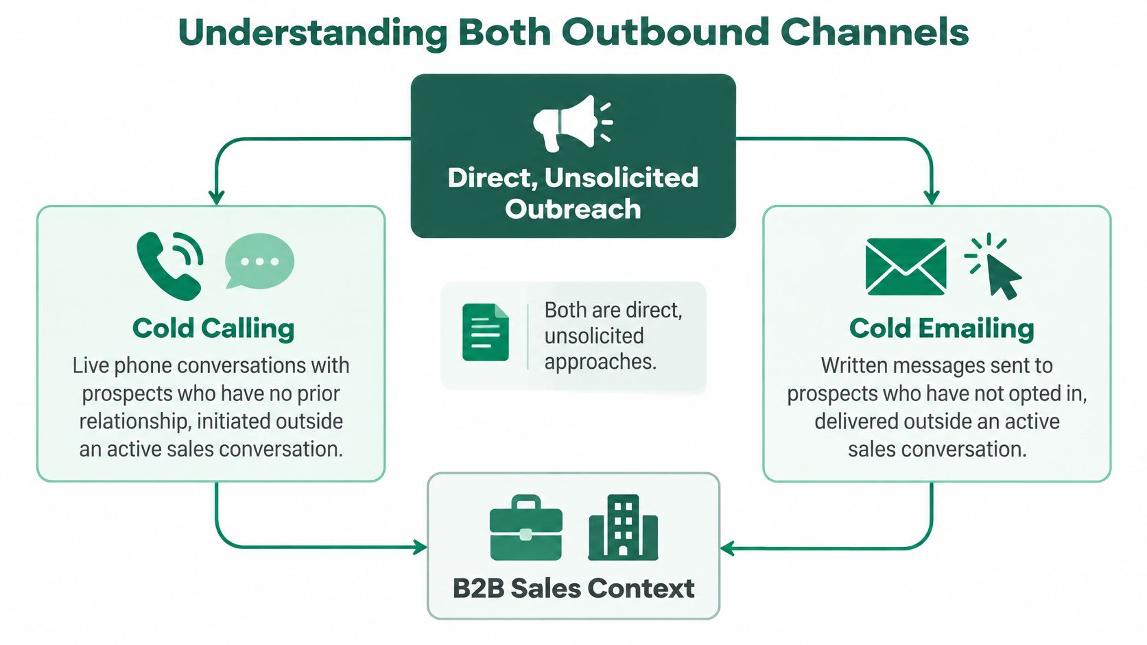A diagram comparing cold calling and cold emailing as direct, unsolicited outbound sales channels in B2B.