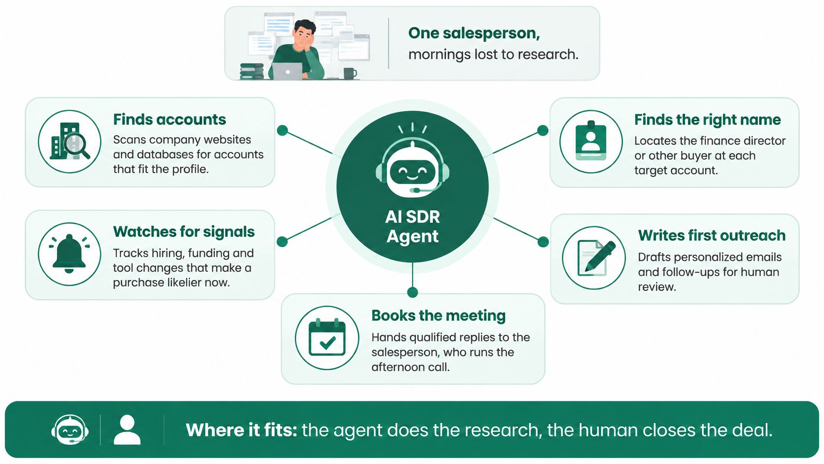 An infographic illustrating how an AI SDR agent automates sales tasks like research, outreach, and meeting booking.