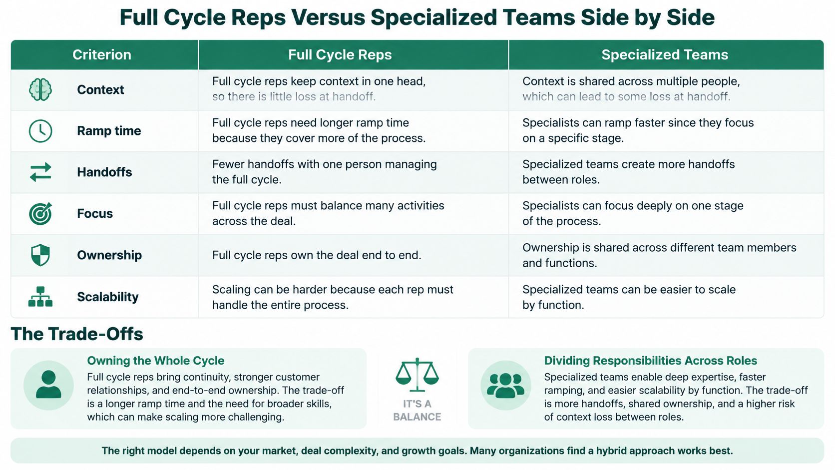 A comparison chart showing the differences between full cycle sales representatives and specialized sales teams side by side.