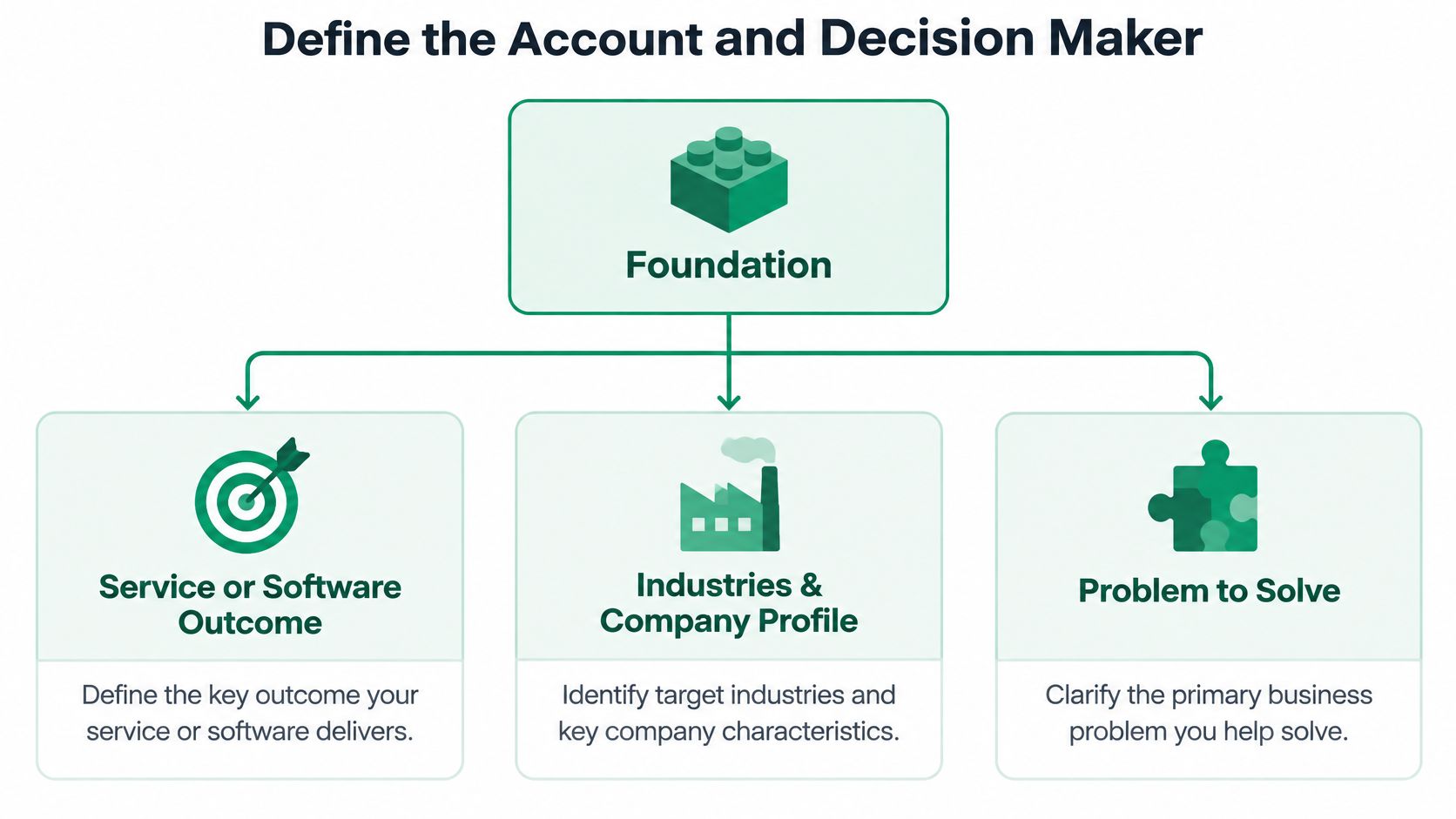 A diagram outlining the foundation for defining a B2B account, focusing on service outcomes, company profiles, and problems.