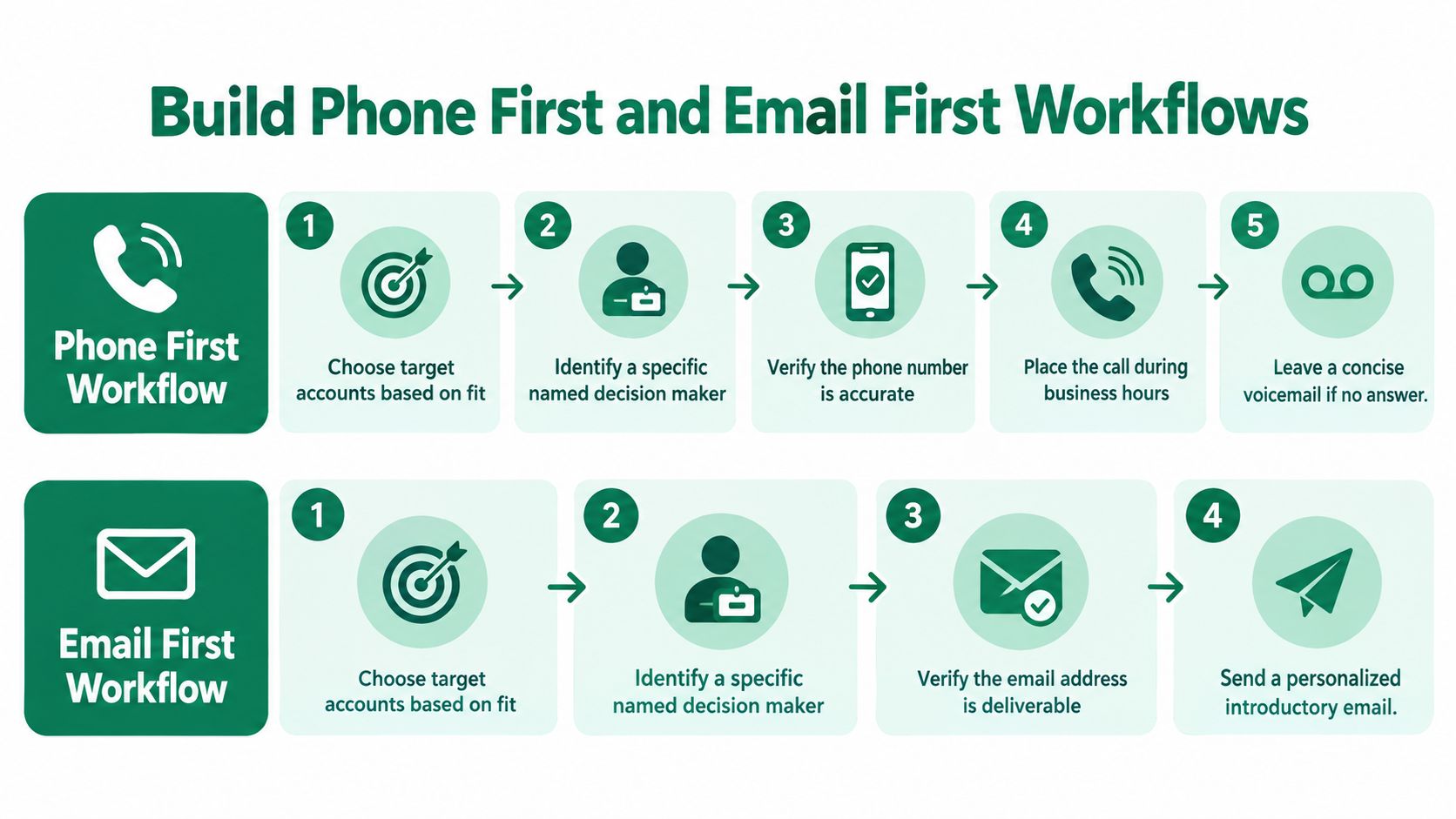 An infographic showing step-by-step workflows for cold calling and cold emailing strategies for sales teams.