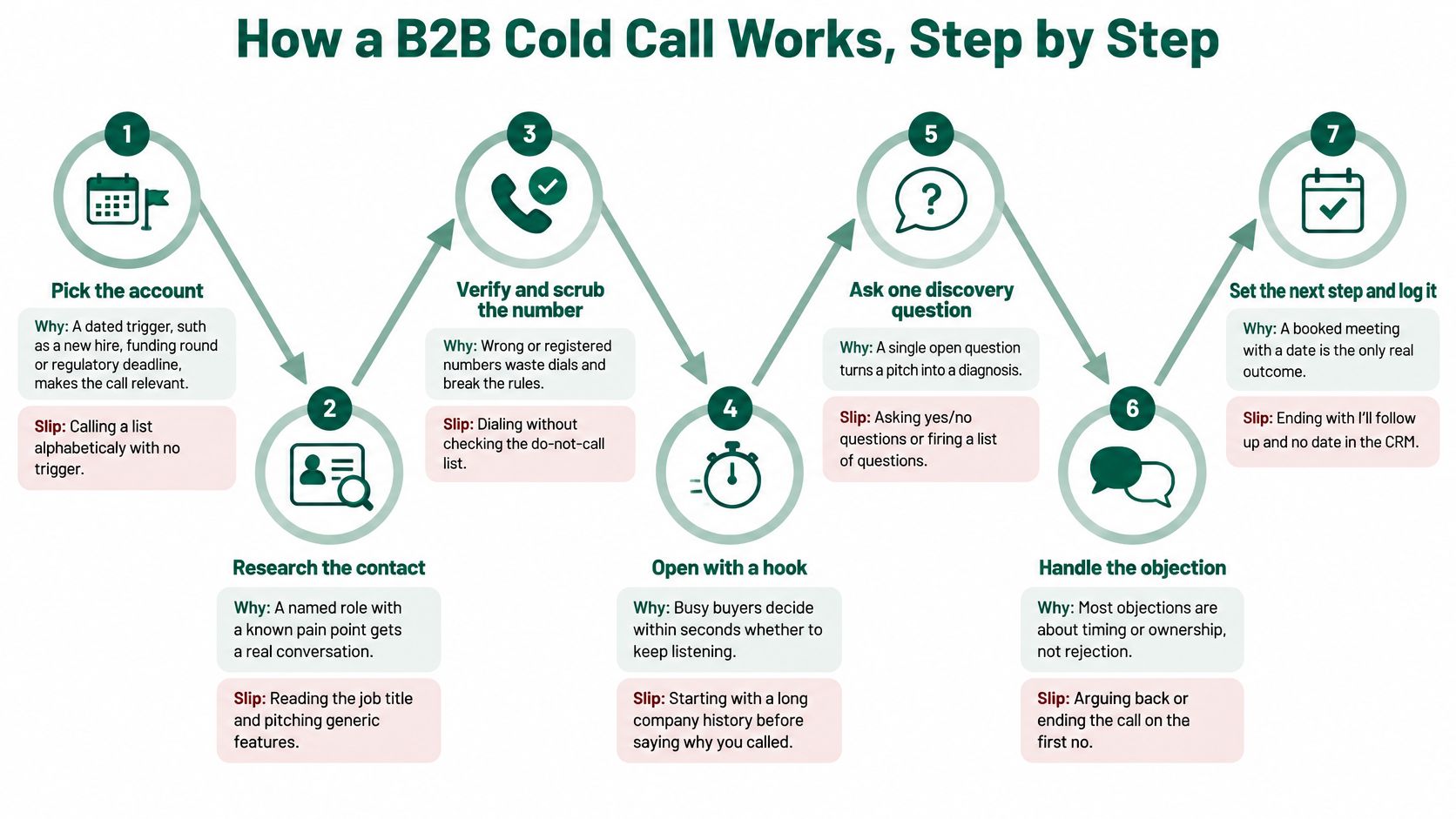 A step by step infographic explaining the B2B cold calling process, including preparation, execution, and follow-up strategies.