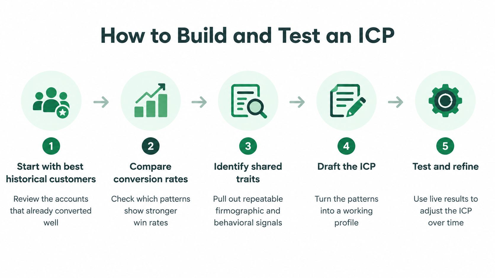 A five-step process diagram illustrating how to build and test an Ideal Customer Profile (ICP).