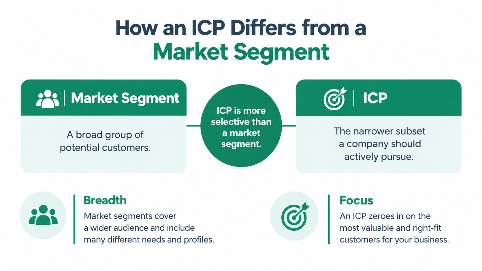 A graphic explaining the key differences between a broad market segment and a specific ideal customer profile.