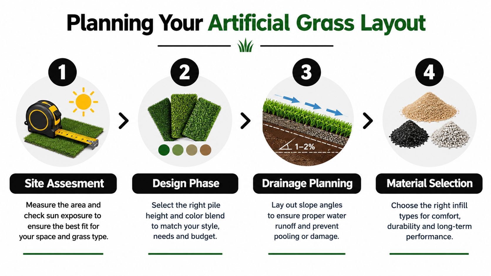 An infographic illustrating the four essential steps for planning an artificial grass installation project.