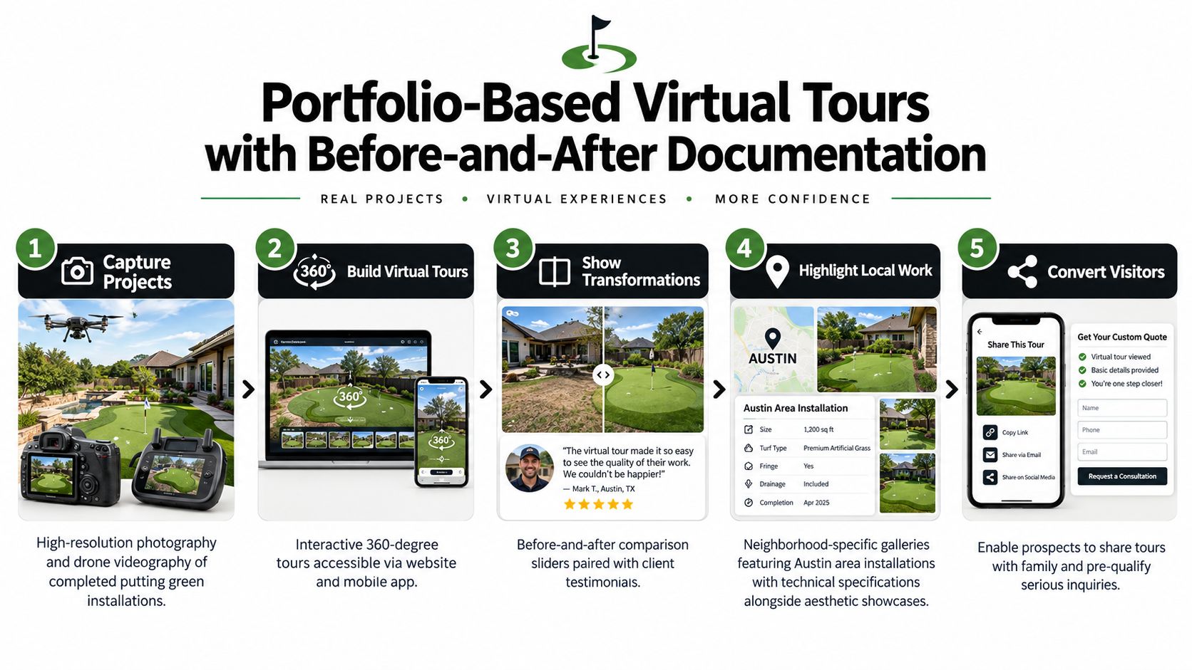 A five-step infographic detailing how to create virtual tours for backyard putting greens projects.