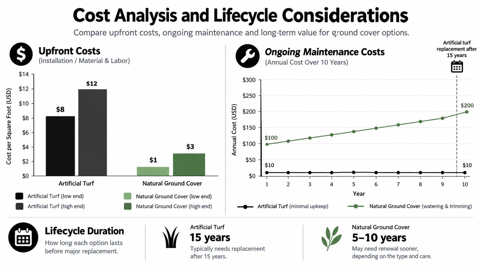 A comparison chart showing the costs and lifecycle of artificial turf versus natural ground cover options.