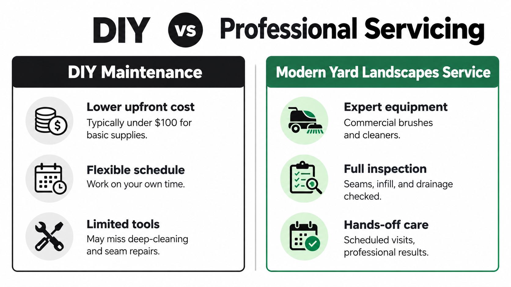 A comparison infographic between DIY maintenance and professional service for backyard artificial turf care and landscaping.