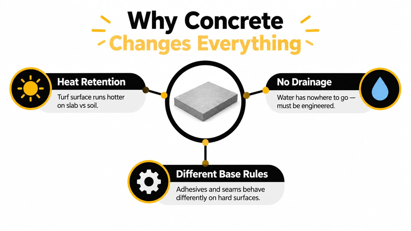 An infographic titled Why Concrete Changes Everything, highlighting three key installation challenges for artificial turf on concrete surfaces.