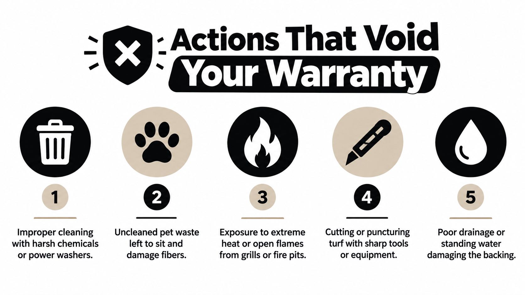 An infographic listing five actions that void an artificial turf warranty, using icons and numbered text.