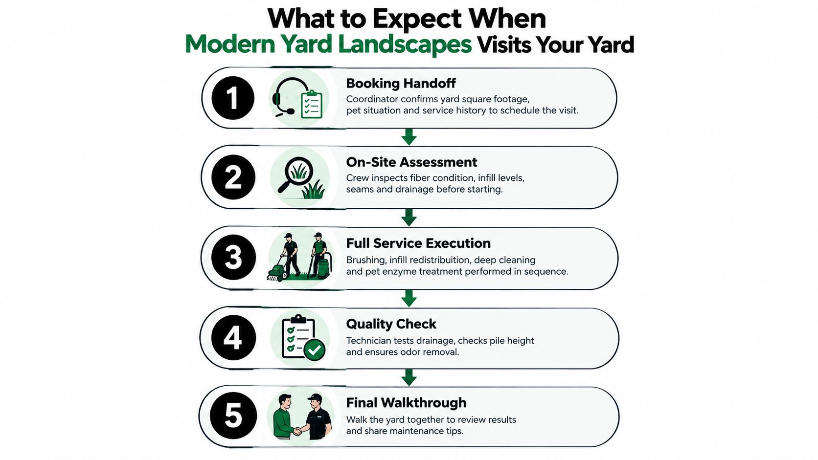 A step-by-step infographic showing the five-stage maintenance process for Modern Yard Landscapes artificial turf services.
