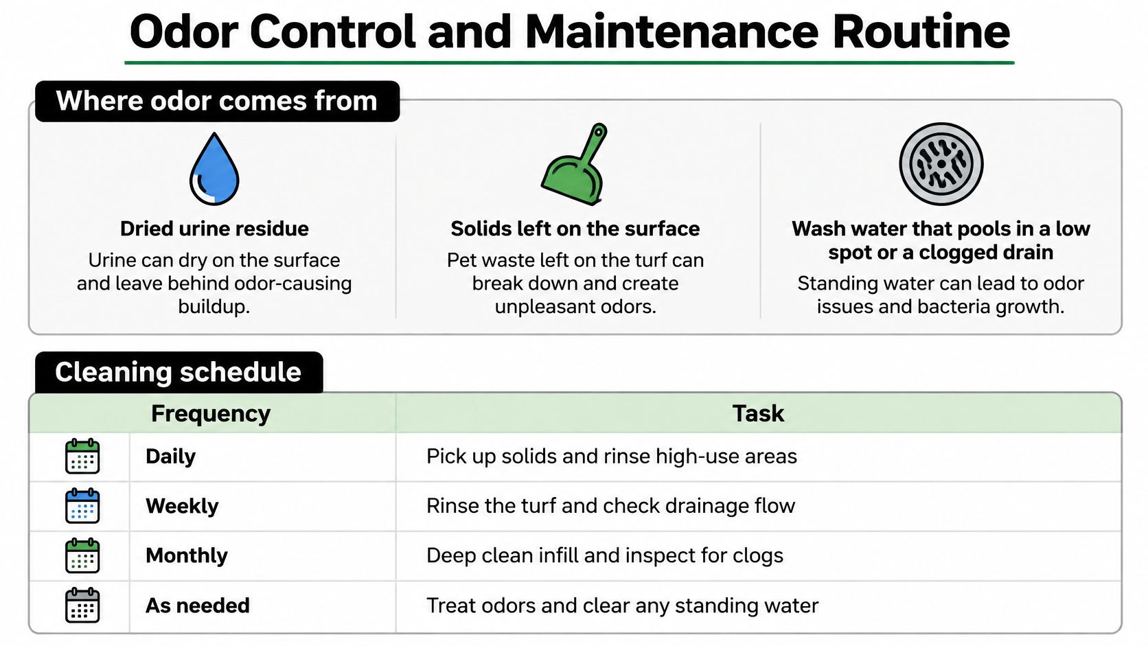 A maintenance chart explaining the sources of pet odors and a recommended cleaning schedule for artificial turf.