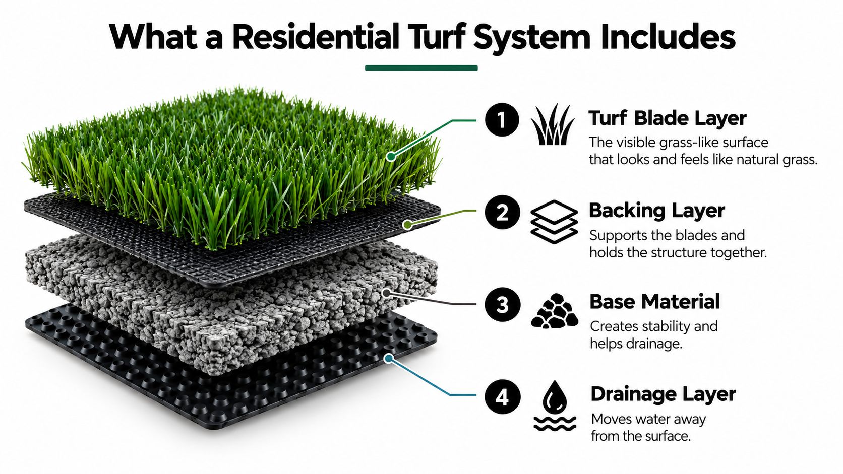 A diagram illustrating the four distinct layers of a residential turf installation system, from grass to drainage.