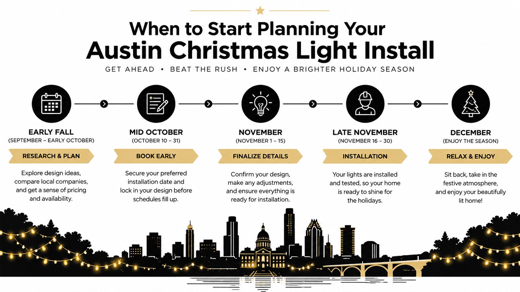 A timeline graphic showing the best time to plan for Austin Christmas light installation by month.