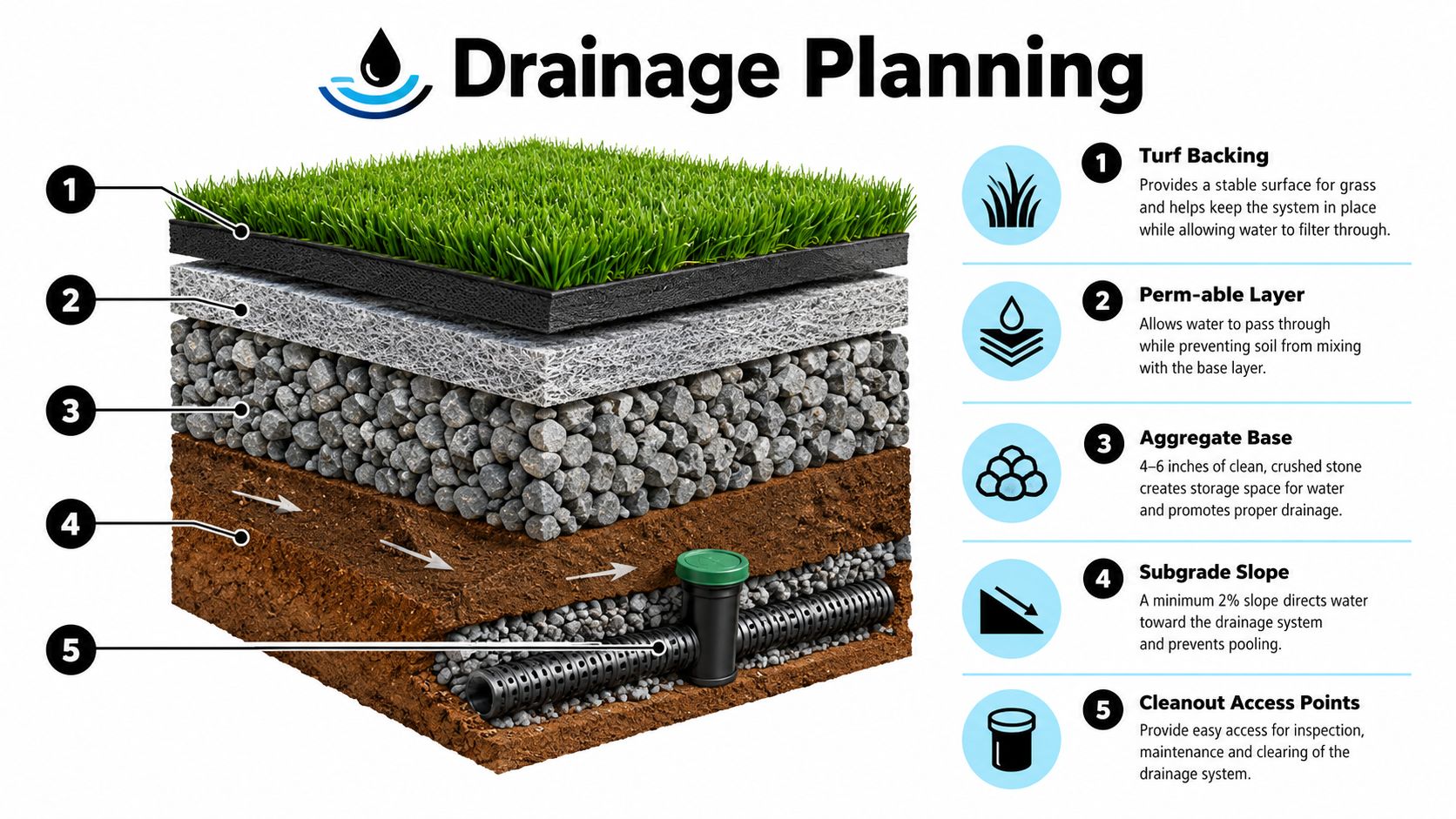 A cross-section diagram showing the five layers of a drainage system for artificial grass installations.
