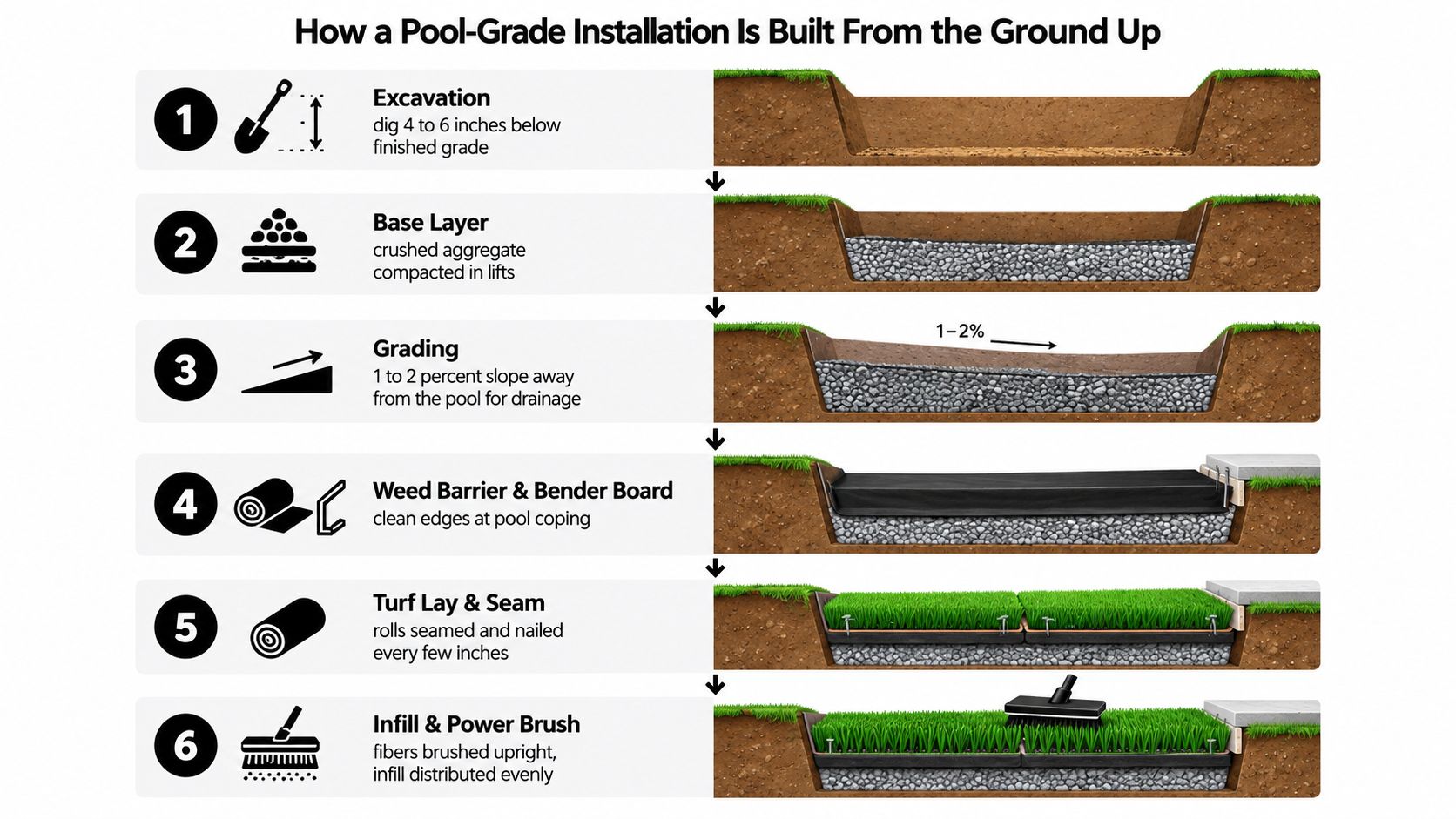 A six-step infographic illustrating the professional process of installing artificial turf around a swimming pool.