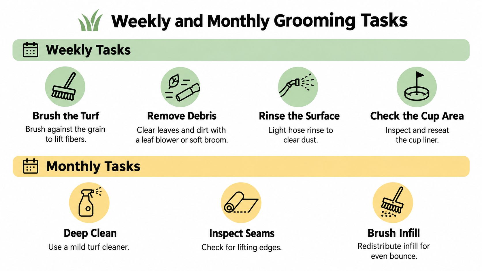 An infographic showing weekly and monthly grooming tasks for maintaining a backyard putting green.
